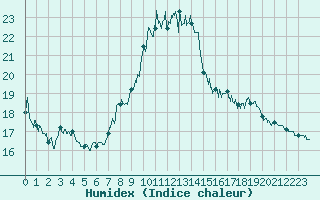 Courbe de l'humidex pour Saint-Dizier (52)