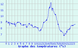 Courbe de tempratures pour Ile du Levant (83)