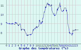 Courbe de tempratures pour Fcamp (76)