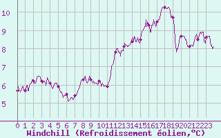 Courbe du refroidissement olien pour Nevers (58)