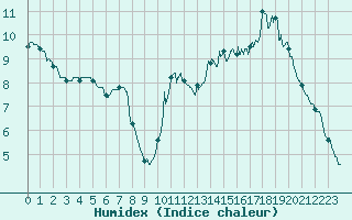 Courbe de l'humidex pour Lille (59)