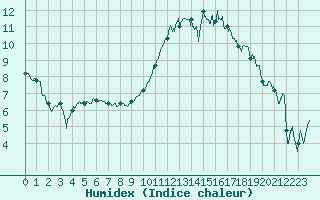 Courbe de l'humidex pour Lannion (22)