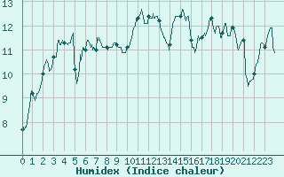 Courbe de l'humidex pour Vannes-Sn (56)