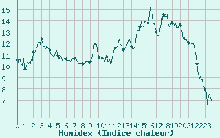 Courbe de l'humidex pour Albon (26)