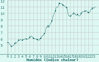 Courbe de l'humidex pour Chartres (28)