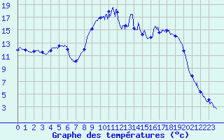 Courbe de tempratures pour Figari (2A)