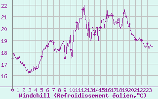 Courbe du refroidissement olien pour Cap Ferret (33)