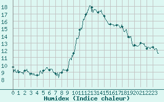 Courbe de l'humidex pour Metz (57)