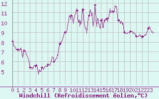 Courbe du refroidissement olien pour Ile de Groix (56)