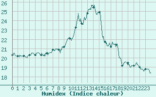 Courbe de l'humidex pour Ploumanac'h (22)