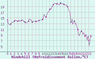 Courbe du refroidissement olien pour Saint-Etienne (42)