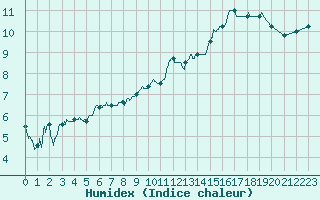 Courbe de l'humidex pour Mont-de-Marsan (40)