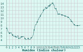 Courbe de l'humidex pour Alenon (61)