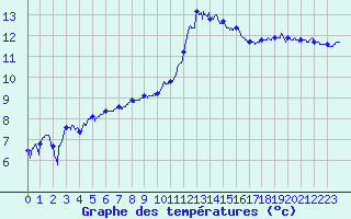 Courbe de tempratures pour Montpellier (34)