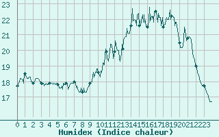 Courbe de l'humidex pour Ile d'Yeu - Saint-Sauveur (85)