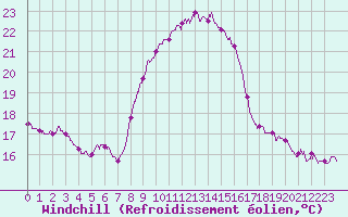 Courbe du refroidissement olien pour Cap Pertusato (2A)