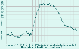 Courbe de l'humidex pour Hyres (83)