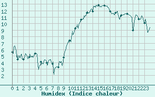 Courbe de l'humidex pour Montpellier (34)