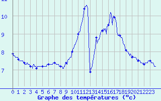 Courbe de tempratures pour Millau - Soulobres (12)