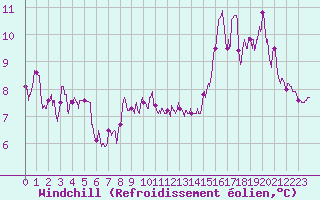 Courbe du refroidissement olien pour Rouess-Vass (72)