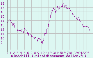 Courbe du refroidissement olien pour Dax (40)