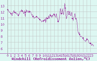 Courbe du refroidissement olien pour Mauvezin-sur-Gupie (47)