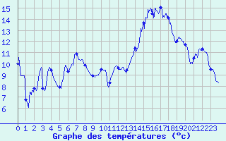 Courbe de tempratures pour Saint-Girons (09)