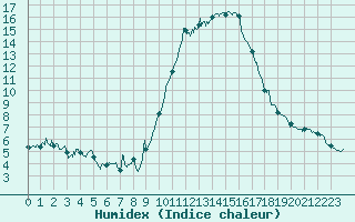 Courbe de l'humidex pour Ajaccio - Campo dell'Oro (2A)