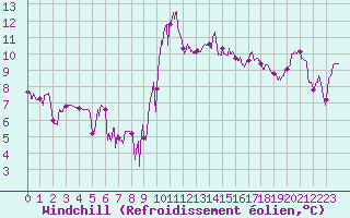 Courbe du refroidissement olien pour Nmes - Courbessac (30)