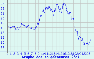 Courbe de tempratures pour Marignana (2A)