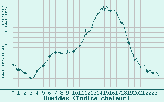 Courbe de l'humidex pour Auch (32)