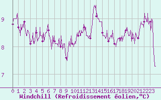 Courbe du refroidissement olien pour Dunkerque (59)