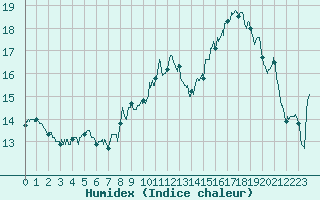 Courbe de l'humidex pour Colmar (68)