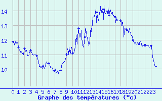 Courbe de tempratures pour La Rochelle - Aerodrome (17)