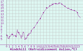 Courbe du refroidissement olien pour Evreux (27)