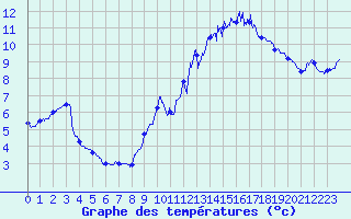 Courbe de tempratures pour La Renaudie (63)