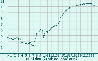 Courbe de l'humidex pour Chteau-Chinon (58)