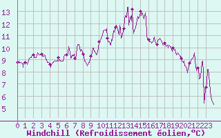 Courbe du refroidissement olien pour La Rochelle - Aerodrome (17)