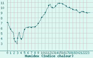 Courbe de l'humidex pour Brive-Souillac (19)