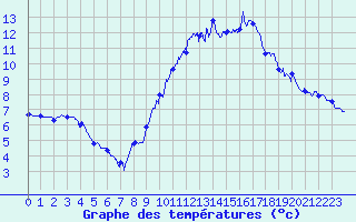 Courbe de tempratures pour Albert-Bray (80)