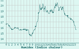 Courbe de l'humidex pour Le Puy-Chadrac (43)