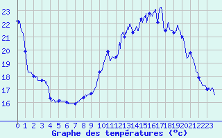 Courbe de tempratures pour Mcon (71)