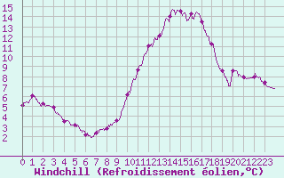 Courbe du refroidissement olien pour Chlons-en-Champagne (51)