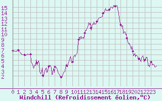 Courbe du refroidissement olien pour Chambry / Aix-Les-Bains (73)