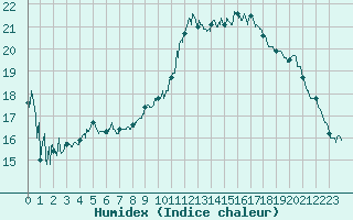 Courbe de l'humidex pour La Rochelle - Aerodrome (17)