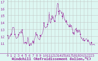 Courbe du refroidissement olien pour Ouessant (29)