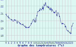 Courbe de tempratures pour Ile Rousse (2B)