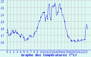 Courbe de tempratures pour Hyres (83)