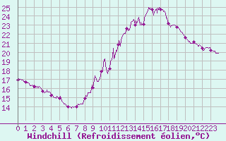 Courbe du refroidissement olien pour Aubenas - Lanas (07)