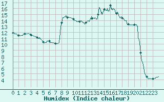 Courbe de l'humidex pour Romorantin (41)